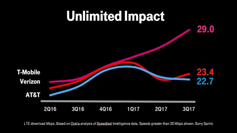 impact of T-mobile Netflix